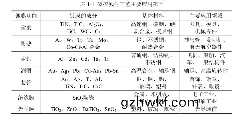 磁(ci)控(kong)溅射工(gong)艺主(zhu)要应用范围
