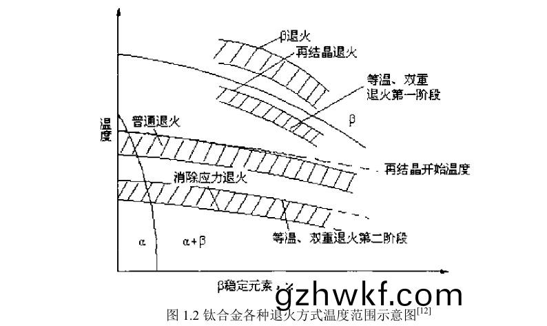 钛(tai)合金(jin)各种(zhong)退火方式温(wen)度(du)范(fan)围示意(yi)图(tu)