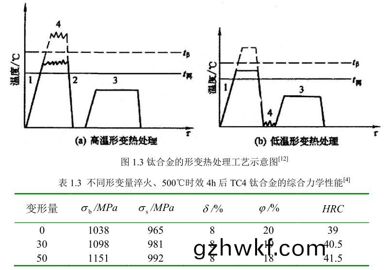 钛合(he)金(jin)的形变热(re)处(chu)理(li)工(gong)艺示(shi)意(yi)图