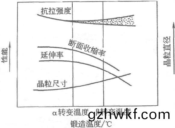锻(duan)造(zao)温度(du)对两(liang)相(xiang)钛(tai)合金(jin)的室(shi)温力学(xue)性(xing)能和 β 晶(jing)粒的(de)影响(xiang) 锻(duan)造(zao)温(wen)度(du)对两(liang)相钛(tai)合金的室温(wen)力学性能和 β 晶(jing)粒的影(ying)响