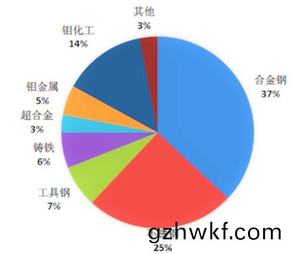 2016 年钼的(de)消费领域(yu)所占(zhan)比例