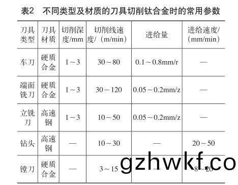 不同(tong)类型及材(cai)质的刀具(ju)切削(xue)钛(tai)合金时的常(chang)用(yong)参数(shu)