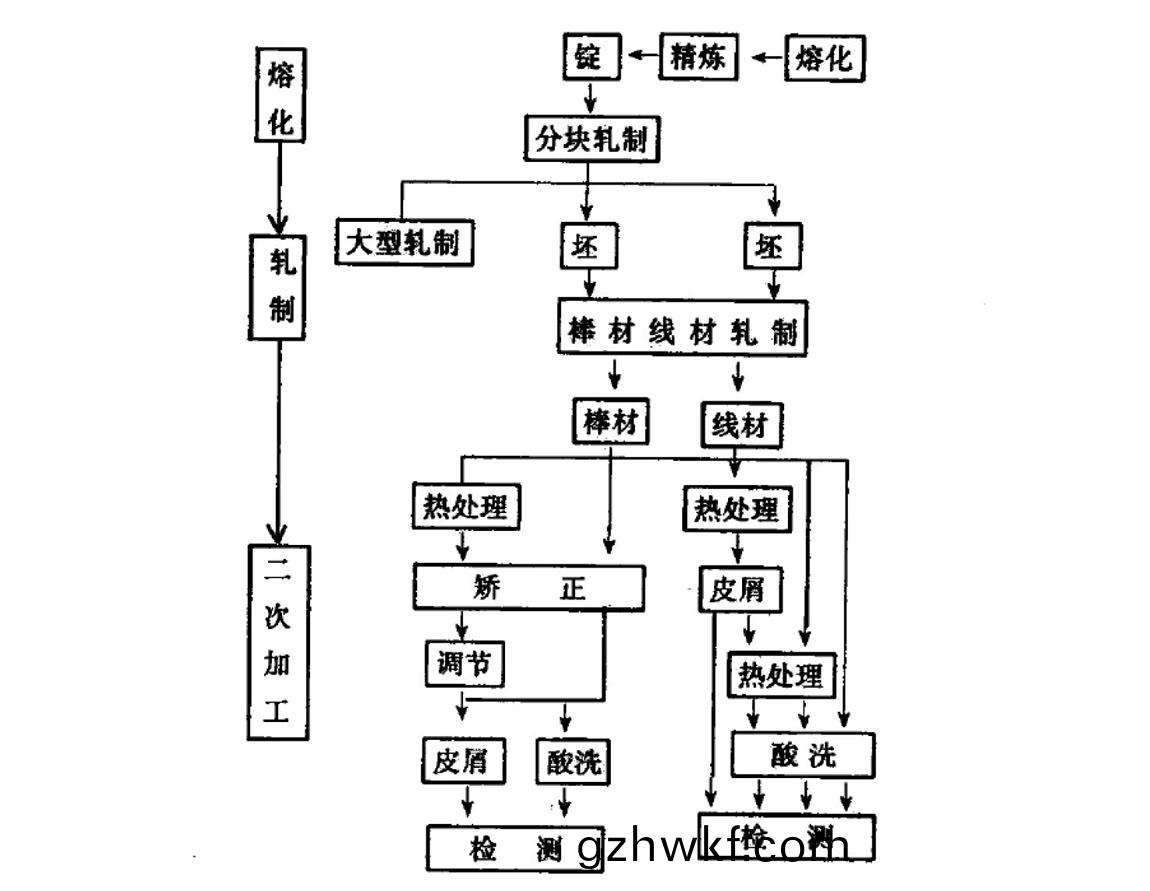 钛(tai)棒钛丝(si)生(sheng)产(chan)工艺流(liu)程(cheng)