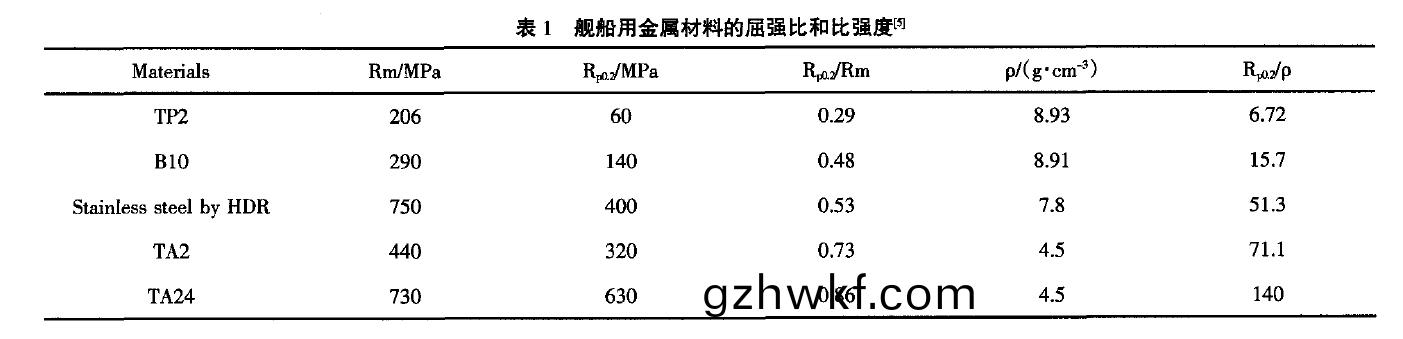 几(ji)种(zhong)常用的海(hai)洋船(chuan)舶用金(jin)属(shu)材料(liao)的比强度
