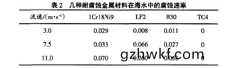 几(ji)种常用(yong)的(de)海洋(yang)船(chuan)舶(bo)用(yong)金(jin)属材(cai)料(liao)的(de)比(bi)强(qiang)度(du)