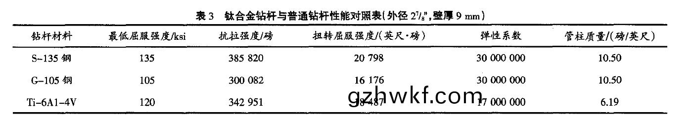 钛(tai)合(he)金(jin)钻杆(gan)与普通钻杆(gan)的(de)性(xing)能(neng)对(dui)照(zhao)表(biao)