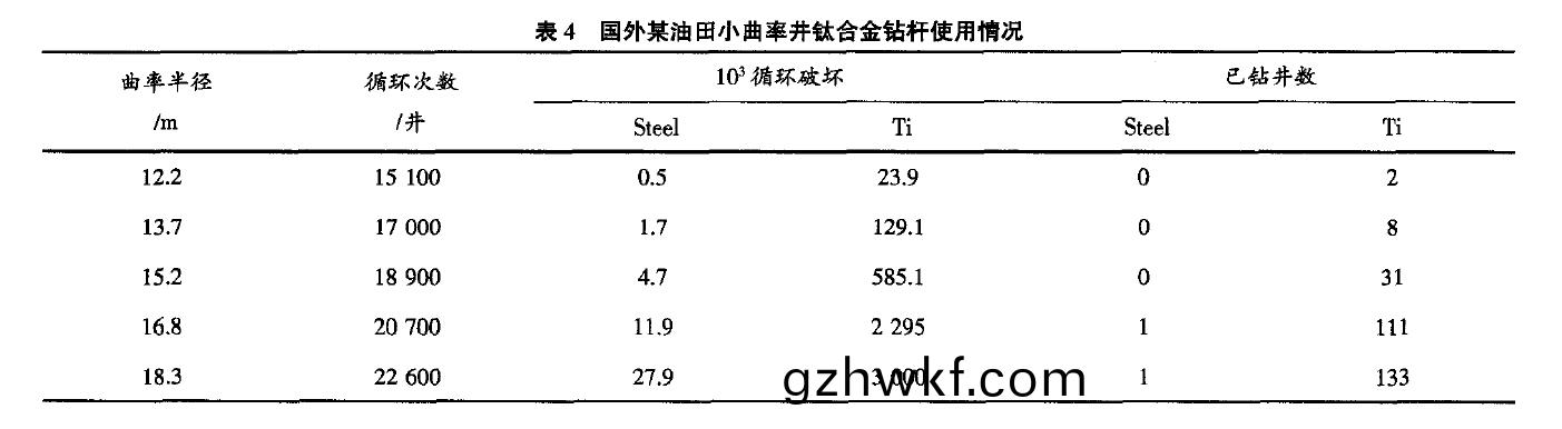国(guo)外(wai)某(mou)油田(tian)在(zai)小(xiao)曲(qu)率(lv)井中应(ying)用(yong)钛(tai)合金(jin)钻(zuan)杆(gan)次(ci)数