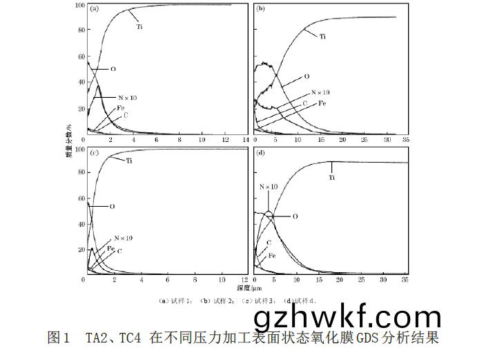 TA2、TC4在(zai)不同(tong)压力加(jia)工表(biao)面状态(tai)氧化(hua)膜GDS分析结(jie)果(guo)