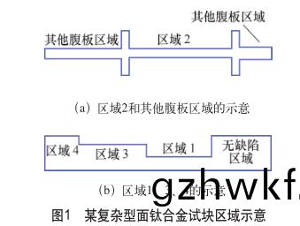 某复杂型面(mian)钛合(he)金试(shi)块(kuai)区(qu)域(yu)示意(yi)