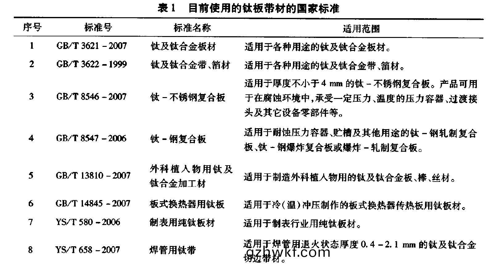 表1 目(mu)前使用(yong)的(de)钛(tai)板带材的国(guo)家标(biao)准