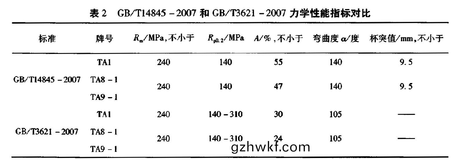 表(biao)2 GB/Tl4845-2007和 GB/T3621-2007 力(li)学(xue)性能(neng)指(zhi)标对比
