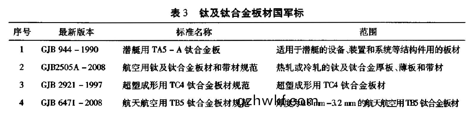 表(biao)3 钛(tai)及钛(tai)合金(jin)板材国(guo)军标(biao)