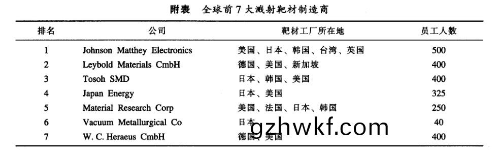 全(quan)球(qiu)前7大(da)溅(jian)射(she)靶(ba)材(cai)制造(zao)商(shang)